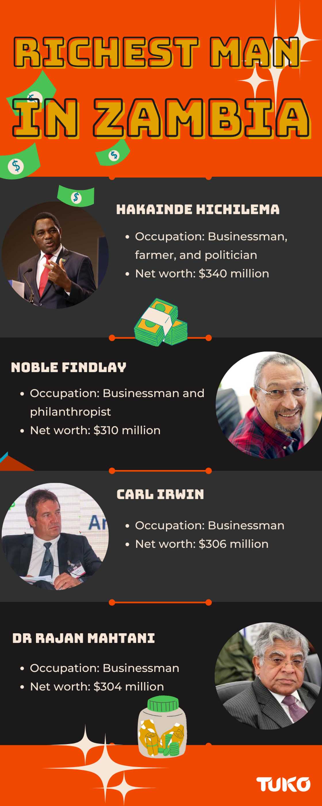 Who is the richest man in Zambia Who is the richest man in Zambia